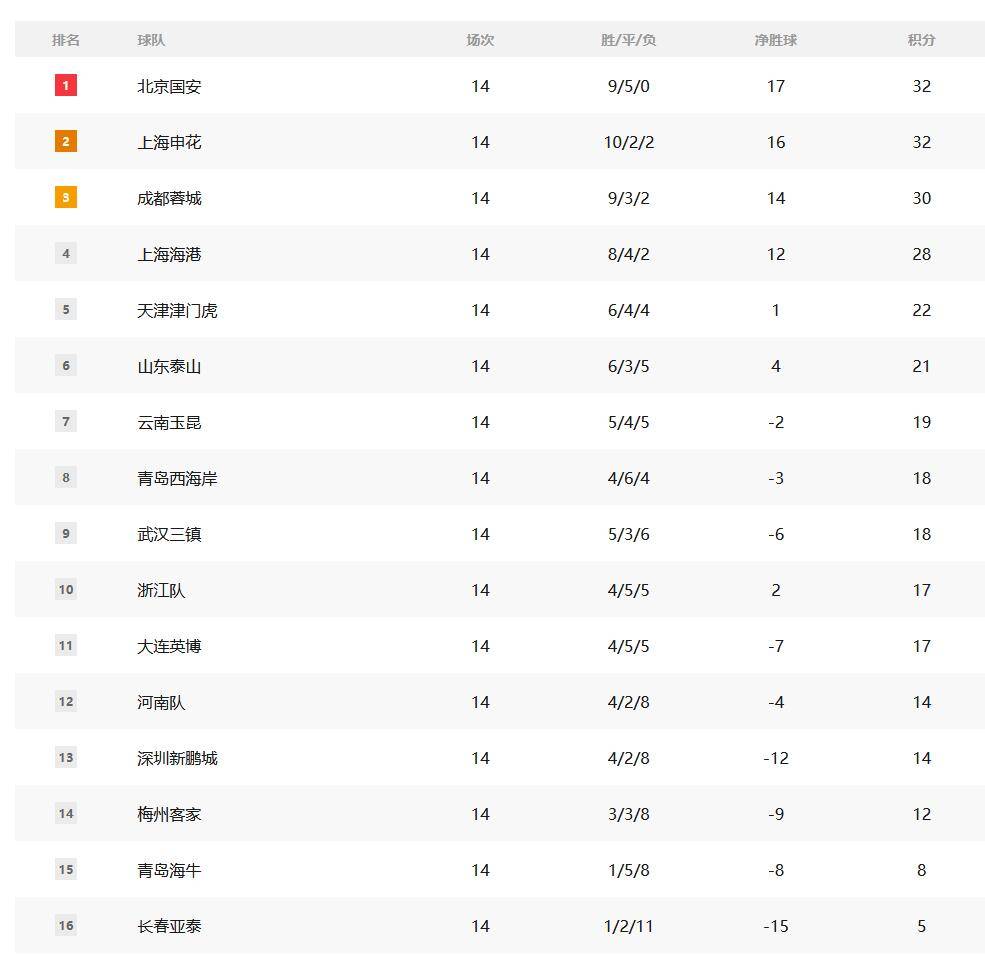 中國超級聯(lián)賽的分析：前4個冠軍的處境已經(jīng)成為 榜單的兩支球隊(duì)處于危險之中